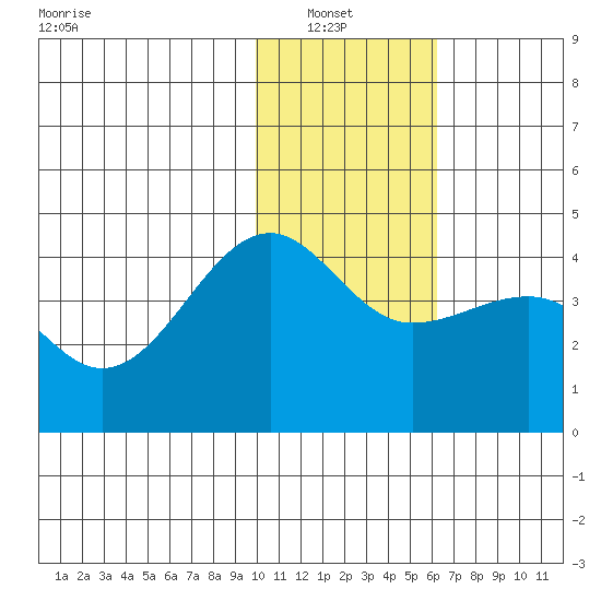 St. Catherine Cove tide chart for Sunday, January 23, 2022