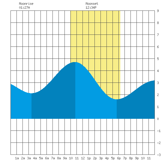 St. Catherine Cove tide chart for Monday, January 24, 2022