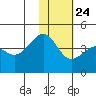 St. Catherine Cove tide chart for Monday, January 24, 2022