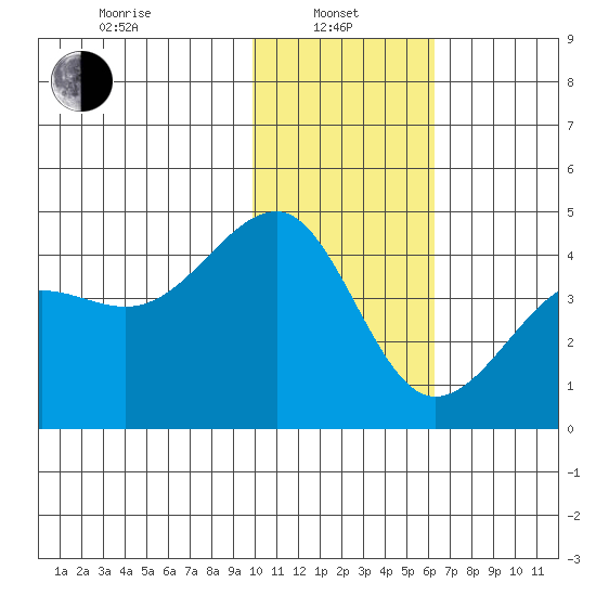 St. Catherine Cove tide chart for Tuesday, January 25, 2022