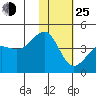 St. Catherine Cove tide chart for Tuesday, January 25, 2022