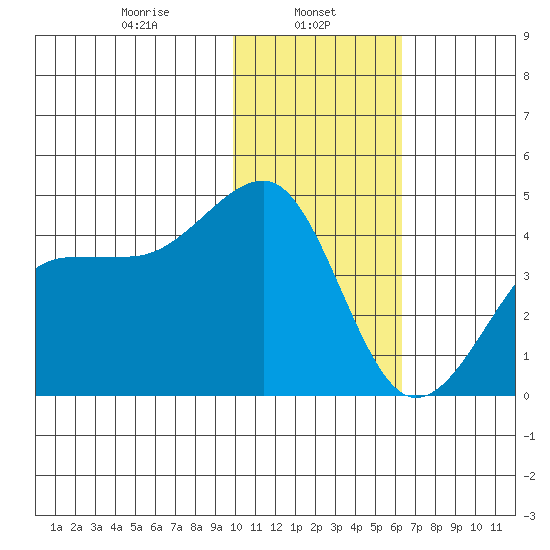 St. Catherine Cove tide chart for Wednesday, January 26, 2022