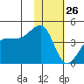 St. Catherine Cove tide chart for Wednesday, January 26, 2022