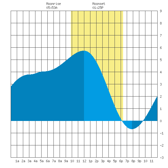 St. Catherine Cove tide chart for Thursday, January 27, 2022