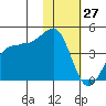 St. Catherine Cove tide chart for Thursday, January 27, 2022