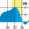 St. Catherine Cove tide chart for Friday, January 28, 2022