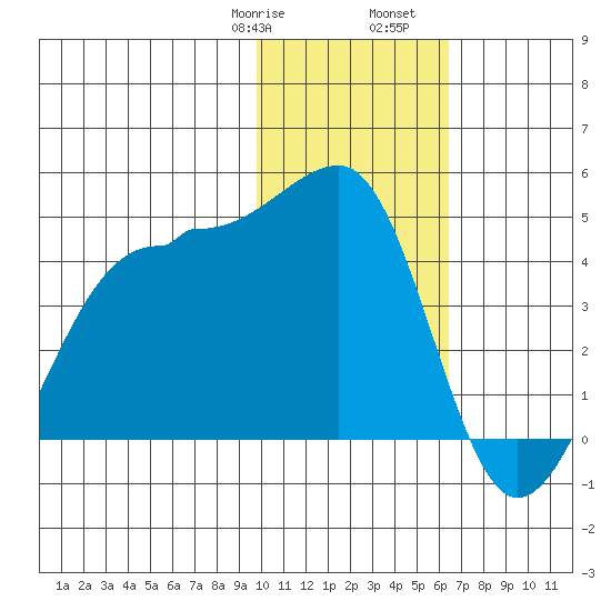 St. Catherine Cove tide chart for Saturday, January 29, 2022