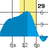 St. Catherine Cove tide chart for Saturday, January 29, 2022