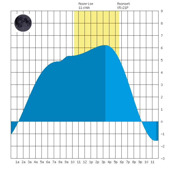 St. Catherine Cove tide chart for Sunday, January 2, 2022