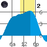 St. Catherine Cove tide chart for Sunday, January 2, 2022
