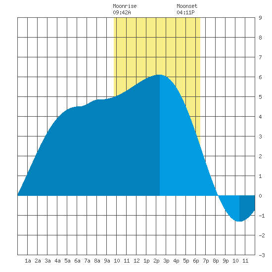 St. Catherine Cove tide chart for Sunday, January 30, 2022
