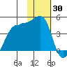 St. Catherine Cove tide chart for Sunday, January 30, 2022
