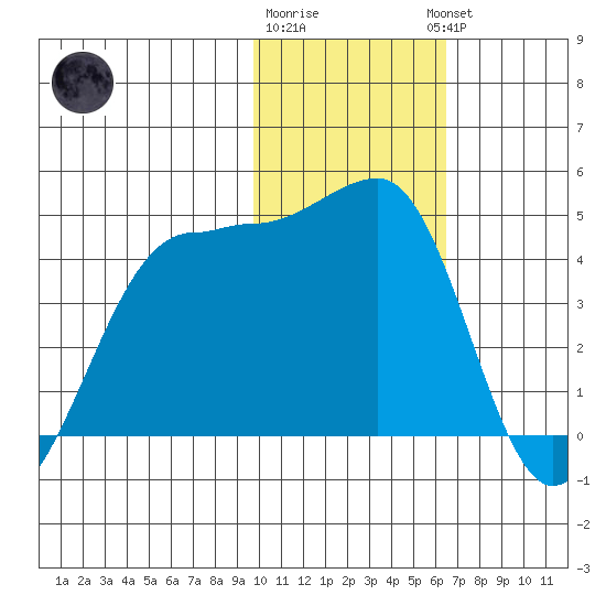 St. Catherine Cove tide chart for Monday, January 31, 2022