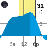 St. Catherine Cove tide chart for Monday, January 31, 2022