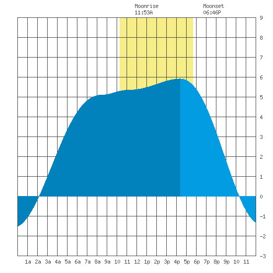 St. Catherine Cove tide chart for Monday, January 3, 2022