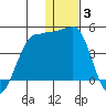 St. Catherine Cove tide chart for Monday, January 3, 2022