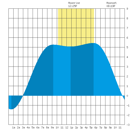 St. Catherine Cove tide chart for Tuesday, January 4, 2022
