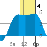 St. Catherine Cove tide chart for Tuesday, January 4, 2022
