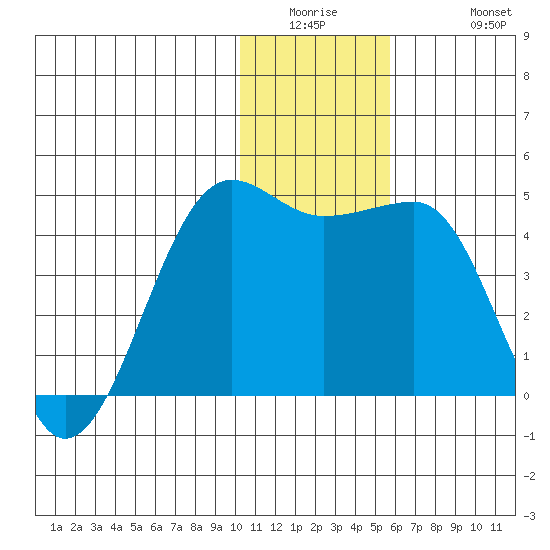 St. Catherine Cove tide chart for Wednesday, January 5, 2022