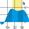 St. Catherine Cove tide chart for Wednesday, January 5, 2022