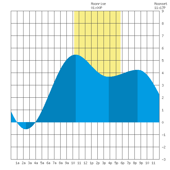 St. Catherine Cove tide chart for Thursday, January 6, 2022