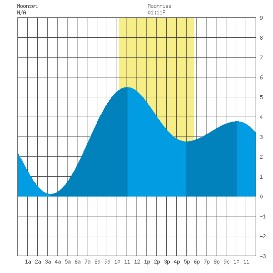 St. Catherine Cove tide chart for Friday, January 7, 2022