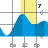 St. Catherine Cove tide chart for Friday, January 7, 2022