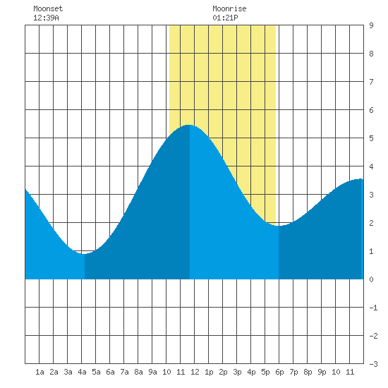 St. Catherine Cove tide chart for Saturday, January 8, 2022
