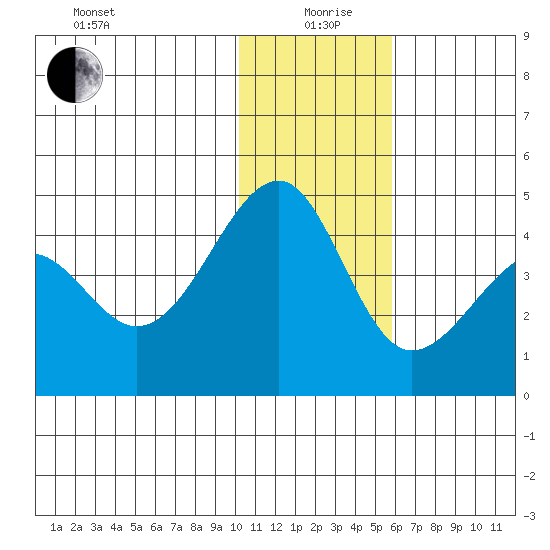St. Catherine Cove tide chart for Sunday, January 9, 2022