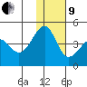 St. Catherine Cove tide chart for Sunday, January 9, 2022