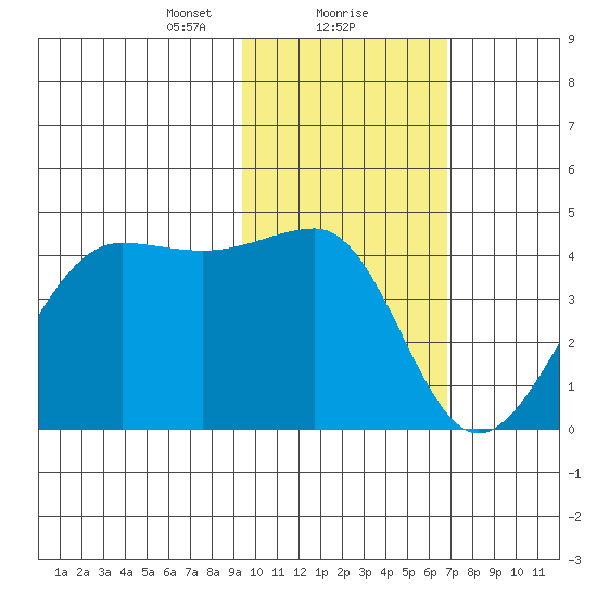 St. Catherine Cove tide chart for Thursday, February 10, 2022