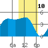 St. Catherine Cove tide chart for Thursday, February 10, 2022