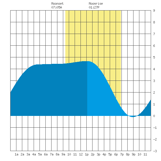 St. Catherine Cove tide chart for Friday, February 11, 2022