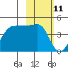 St. Catherine Cove tide chart for Friday, February 11, 2022