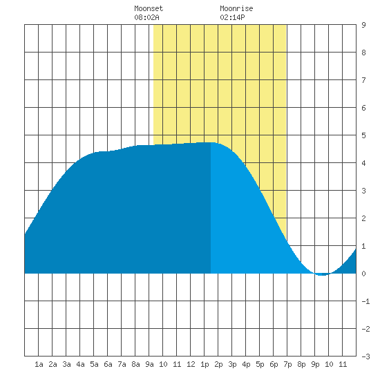 St. Catherine Cove tide chart for Saturday, February 12, 2022
