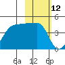 St. Catherine Cove tide chart for Saturday, February 12, 2022