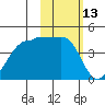 St. Catherine Cove tide chart for Sunday, February 13, 2022
