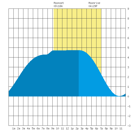 St. Catherine Cove tide chart for Monday, February 14, 2022