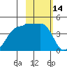 St. Catherine Cove tide chart for Monday, February 14, 2022