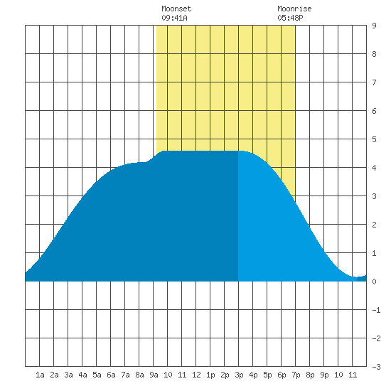 St. Catherine Cove tide chart for Tuesday, February 15, 2022