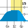 St. Catherine Cove tide chart for Tuesday, February 15, 2022