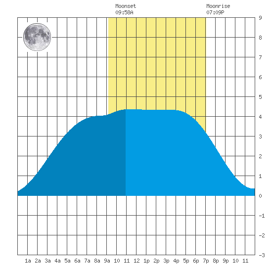 St. Catherine Cove tide chart for Wednesday, February 16, 2022