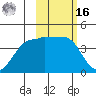 St. Catherine Cove tide chart for Wednesday, February 16, 2022