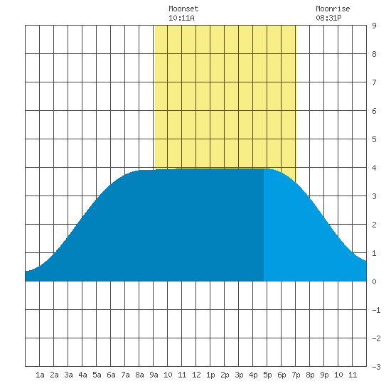 St. Catherine Cove tide chart for Thursday, February 17, 2022