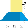 St. Catherine Cove tide chart for Thursday, February 17, 2022