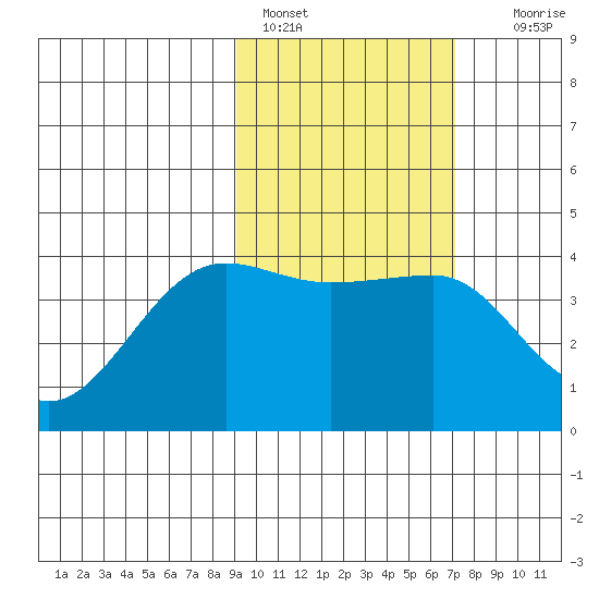 St. Catherine Cove tide chart for Friday, February 18, 2022