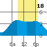 St. Catherine Cove tide chart for Friday, February 18, 2022