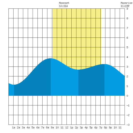 St. Catherine Cove tide chart for Saturday, February 19, 2022