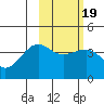 St. Catherine Cove tide chart for Saturday, February 19, 2022