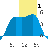 St. Catherine Cove tide chart for Tuesday, February 1, 2022